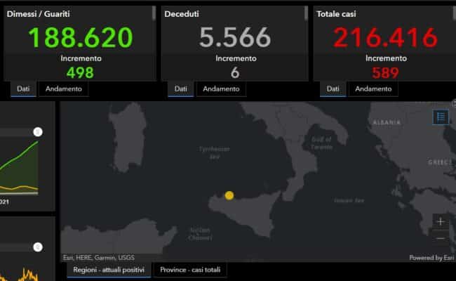 Covid Sicilia, bollettino 10 maggio 2021: +589 nuovi positivi nell’Isola, 6 decessi nelle ultime 24 ore – I DATI