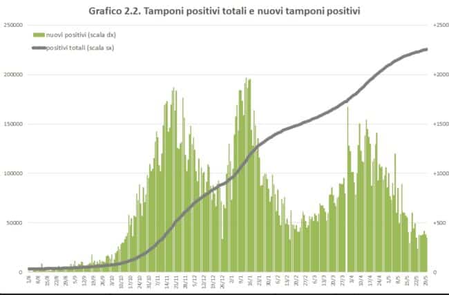 Emergenza Coronavirus in Sicilia, rallentano i positivi e tornano a crescere i deceduti – IL REPORT