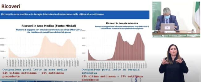 Monitoraggio Covid 14 maggio, ricoveri e incidenza in calo: Sicilia e Sardegna tornano in giallo, dati e indici Rt