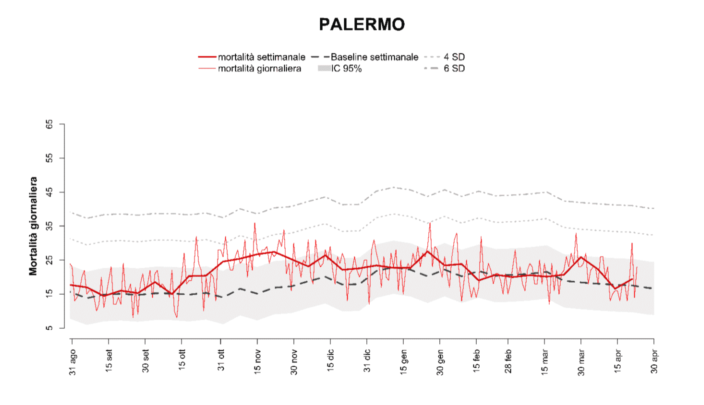 Covid Sicilia, andamento mortalità giornaliera: drammatico incremento. Focus su Palermo, IL REPORT