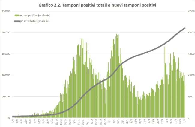 Covid Sicilia, i dati della settimana: segnali di miglioramento, diminuiscono i positivi e i ricoverati – IL REPORT