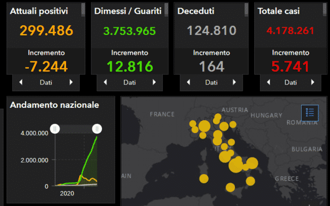 Coronavirus Italia, il DATO nazionale aggiornato al 20 maggio: 5.741 nuovi casi, ancora 164 decessi