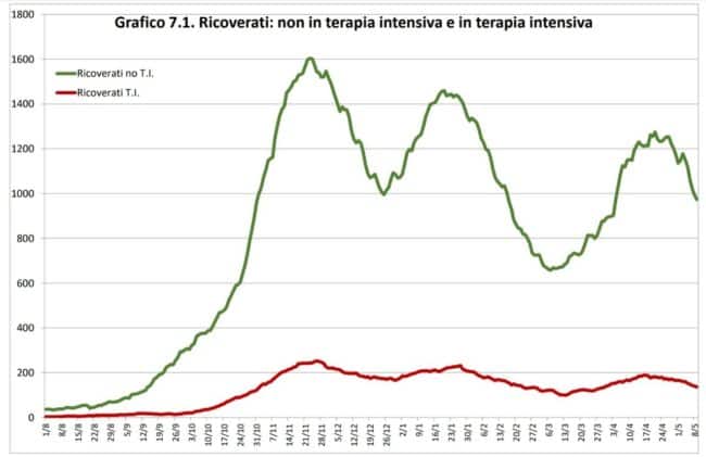 Covid Sicilia, il REPORT della settimana appena conclusa: segnali di miglioramento ma aumentano i decessi