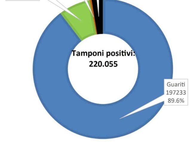 Covid Palermo, i dati della settimana: deciso miglioramento, tutti i numeri in discesa