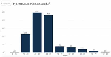 Covid Sicilia, prenotati quasi 120mila vaccini per la fascia under 40