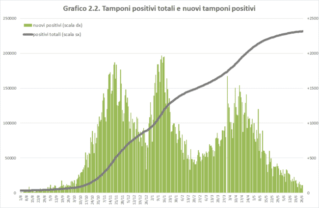 Sicilia, i dati dell’andamento della pandemia. “Risultati molto favorevoli” – IL REPORT