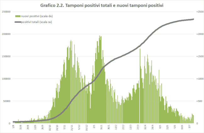 Covid Sicilia, peggioramento: aumentano positivi e ricoveri in Terapia Intensiva, scendono i decessi
