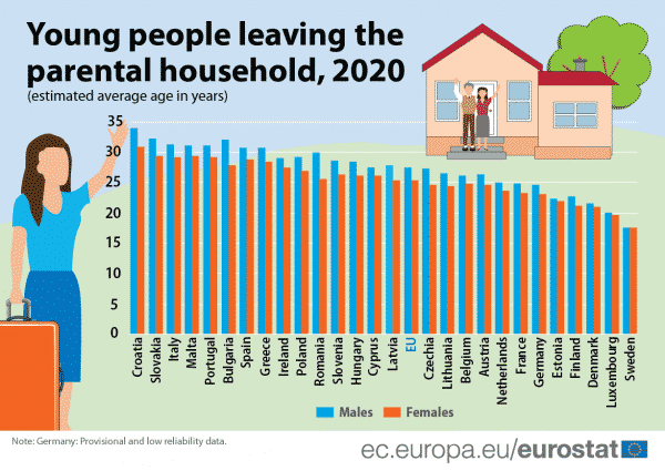 Eurostat, i giovani italiani lasciano il tetto familiare più tardi rispetto ad altri Paesi – I DATI