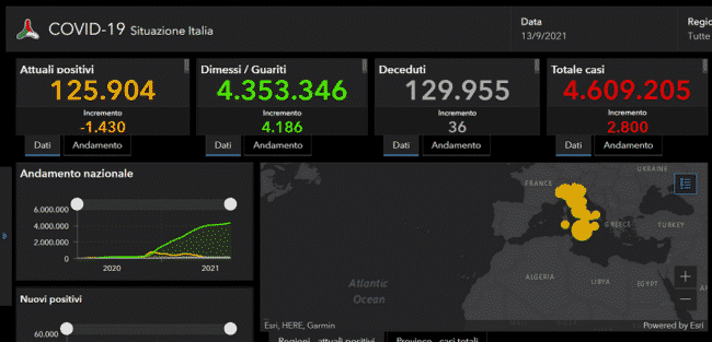 Coronavirus Italia, i DATI di oggi: 2.800 casi positivi, 4.186 guariti e 36 decessi