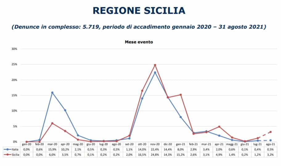 Sicilia, aumentano le denunce di infortunio sul lavoro da Covid-19: il report Inail