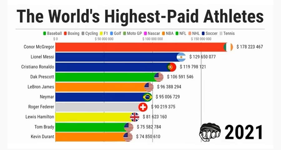 Chi sono gli atleti più pagati al mondo? I primi 10 guadagnano un miliardo di dollari all’anno – VIDEO e DATI