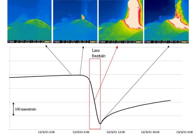 Etna, in 3 mesi eruttati 60 milioni di metri cubi di magma: lo studio dell’Ingv