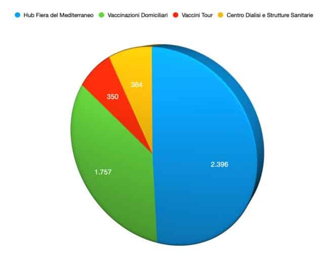 Terze dosi, quasi 5000 somministrazioni in un mese