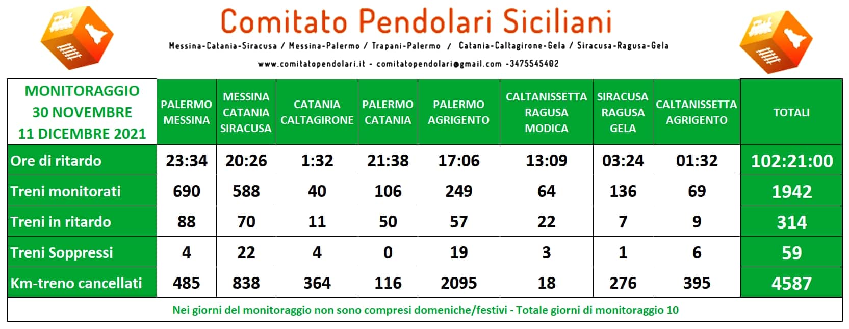 Pendolari Siciliani, aumento biglietti/abbonamenti e nuovo orario ferroviario 2021-2022 penalizzante