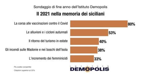 Il 2021 volge al termine ed è tempo di bilanci: per l’80% dei siciliani è stata una “corsa alle vaccinazioni”