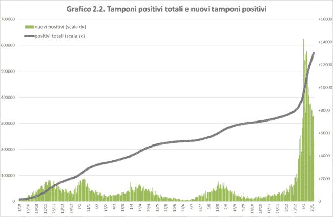 Covid, i dati della pandemia in Sicilia: positivi ridotti di un terzo ma aumenta il numero dei decessi – IL REPORT