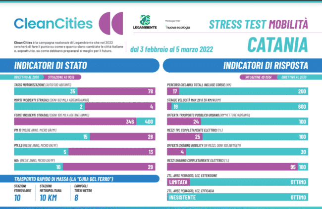 “Clean Cities” arriva a Catania: l’inquinamento è a livelli critici – i DETTAGLI