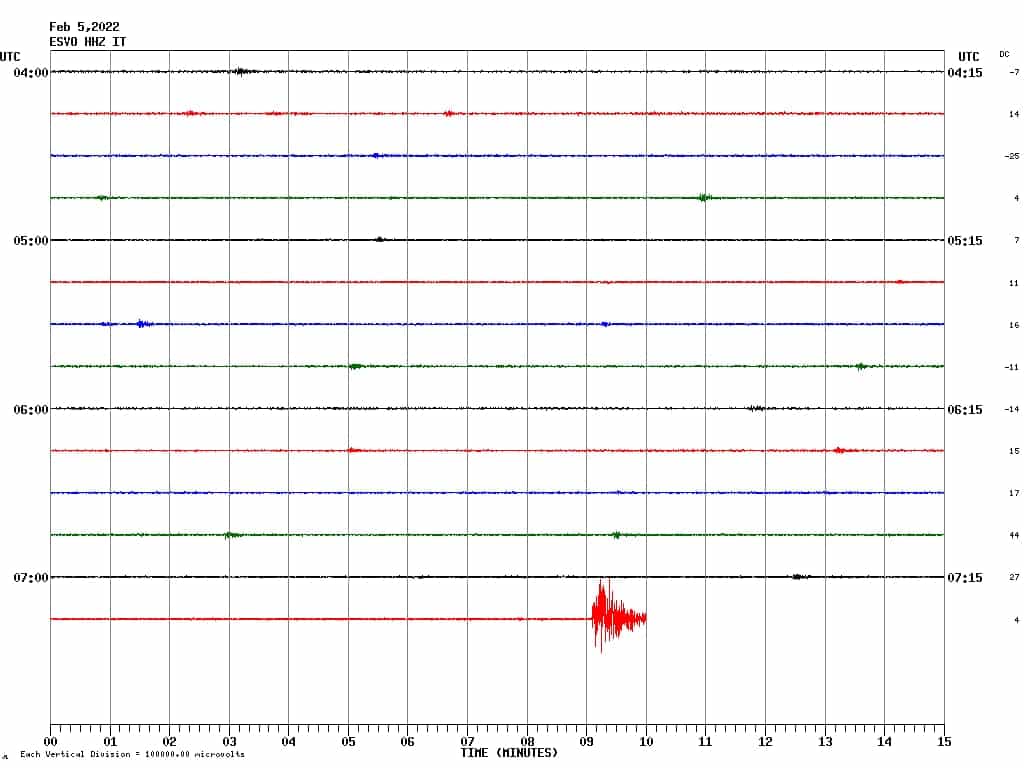 Terremoto nel Catanese, sisma imputabile all’attivazione di una delle faglie dell’Etna