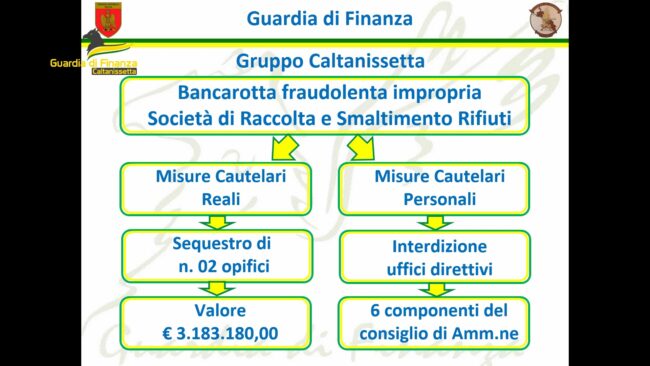 Bancarotta fraudolenta per società di smaltimento rifiuti, sequestrati 3 milioni di euro – VIDEO