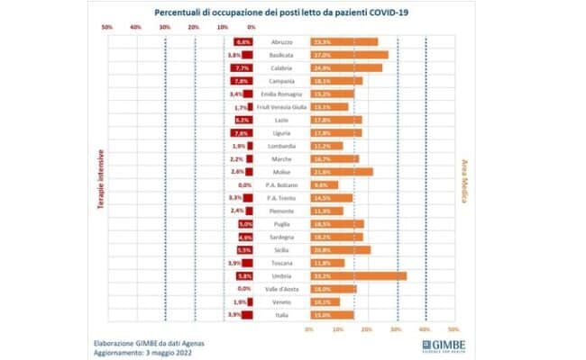 Fondazione Gimbe, il report settimanale: in Sicilia meno positivi ma ancora ricoveri sopra la media
