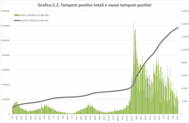 Covid, la situazione in Sicilia: nuovi positivi e ricoveri in calo, aumentano le vittime