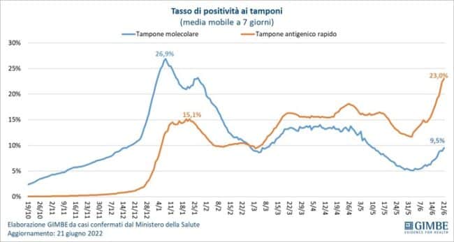 Covid, report settimanale Gimbe: schizzano i casi in Sicilia e i ricoveri sono sopra la media nazionale