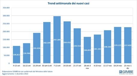 Covid Sicilia, diminuzione dei nuovi casi nell’ultima settimana: il REPORT completo per provincia