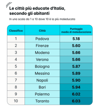 città educate