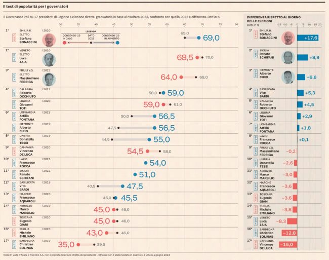 Schifani cresce nella classifica di gradimento, il sindaco siciliano più apprezzato è quello di Enna
