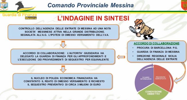 Messina, sequestrati quasi tre milioni di euro a una società attiva nel settore dei supermercati – VIDEO