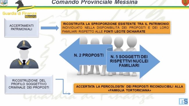 “Mafia dei Nebrodi”, sequestro di 1,5 milioni di euro di beni a due soggetti: uno è catanese – VIDEO