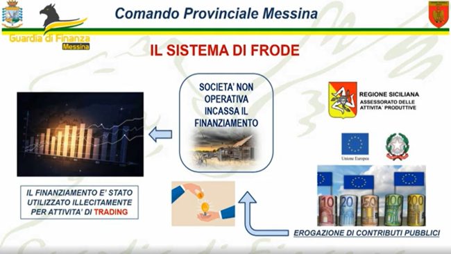 Percepiva illegittimamente fondi europei e regionali: sequestro e denuncia per un imprenditore