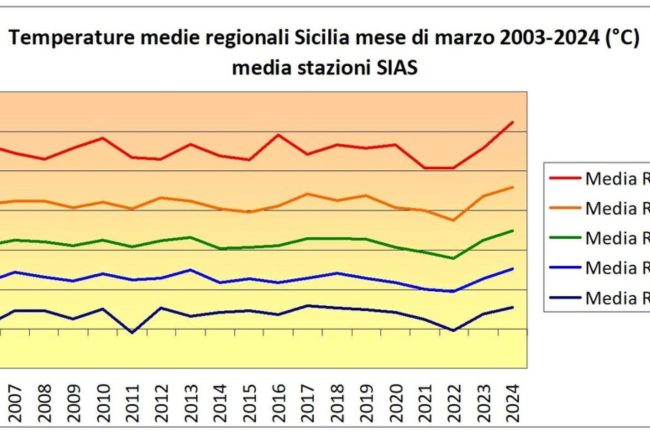 Sicilia, il mese di marzo è stato tra i più caldi degli ultimi 30 anni