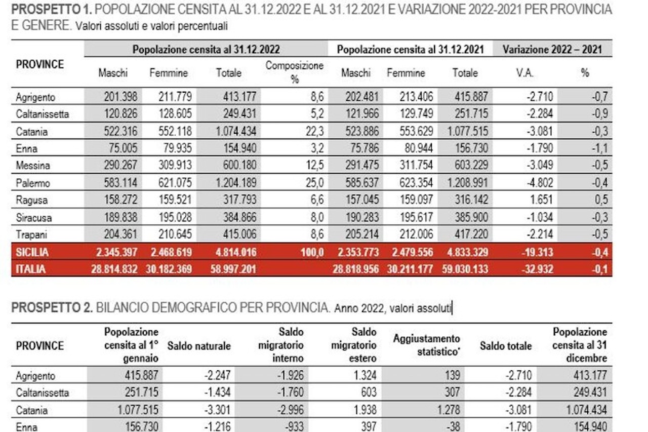 Calano i residenti in Sicilia e aumentano gli stranieri; record denatalità. I dati del censimento Istat del 2022