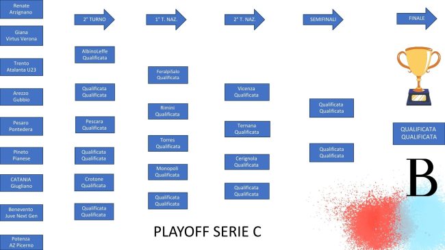 Play-off Serie C 2024-2025, il tabellone: squadre qualificate e possibili accoppiamenti