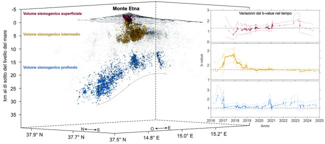 Etna, nuova ricerca su Science Advances: i terremoti possono anticipare le eruzioni di mesi