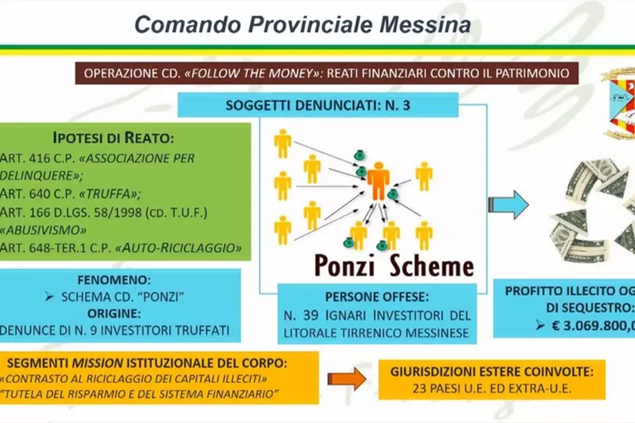 Messina, maxi truffa con il “sistema Ponzi”: sequestrati beni per oltre 3 milioni di euro a un imprenditore calabrese Messina, maxi truffa con il “sistema Ponzi”: sequestrati beni per oltre 3 milioni di euro a un imprenditore calabrese