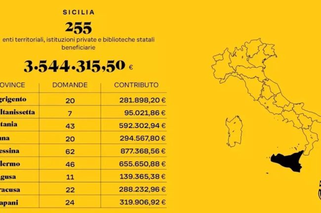 Biblioteche: assegnati i contributi del Ministero della Cultura. In Sicilia finanziati 255 enti per un totale di 3,54 milioni di euro