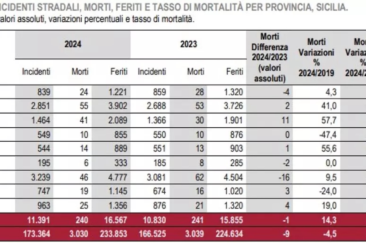 In Sicilia incidenti stradali e feriti in aumento: il report Istat