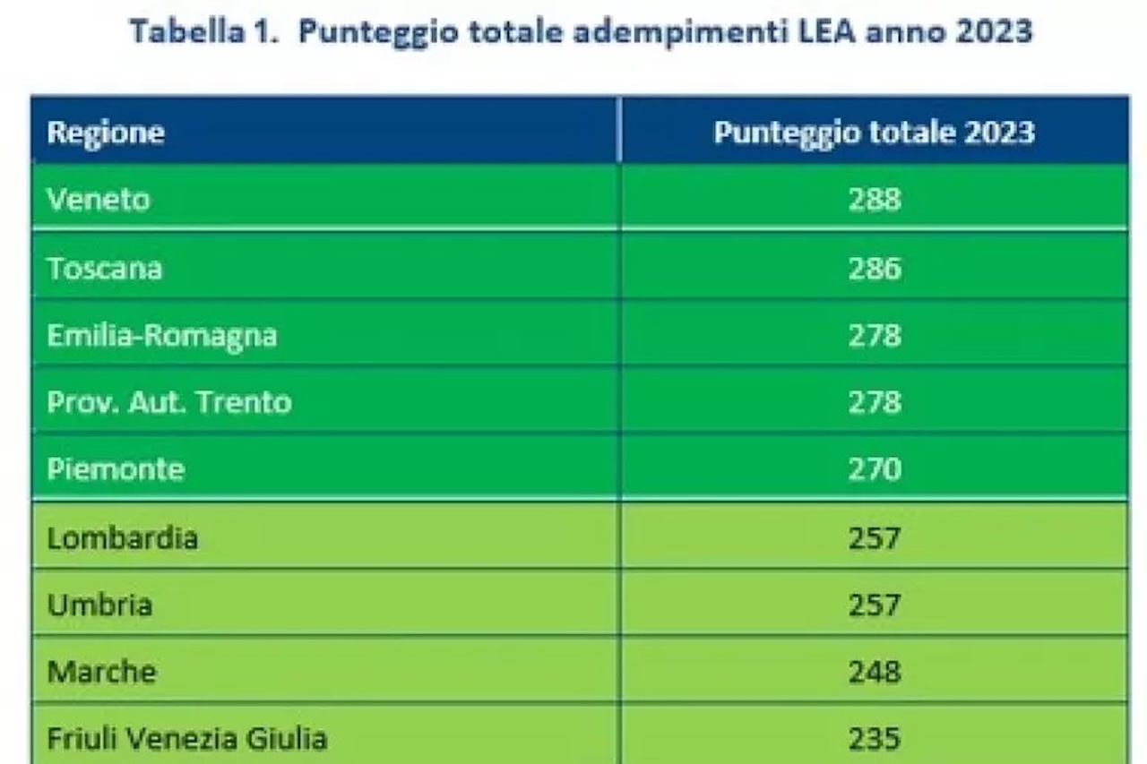 Sanità, Sicilia sotto la media nazionale sui Livelli essenziali di assistenza