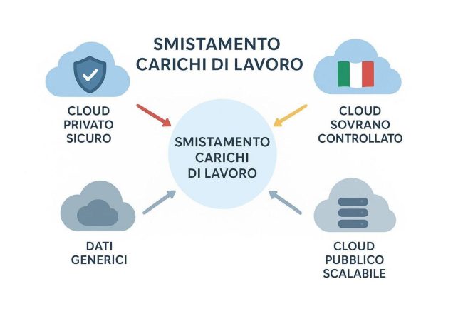 Conformità dei dati pronta per il futuro: strategie cloud che si allineano alle normative emergenti