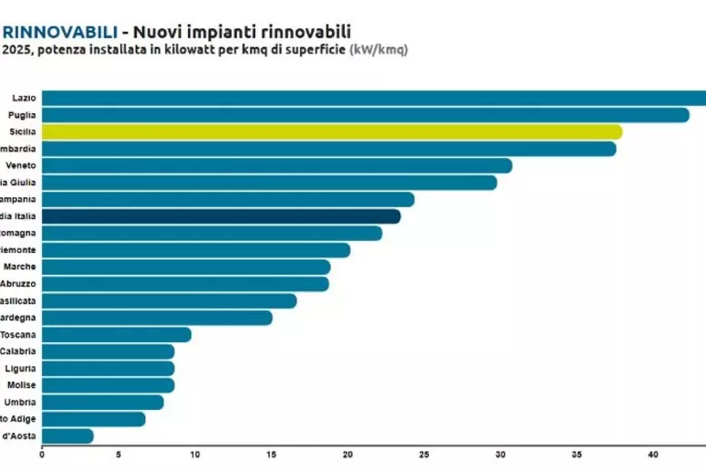 Italy for climate, Sicilia tra le prime regioni in Italia con più bassi consumi di energia