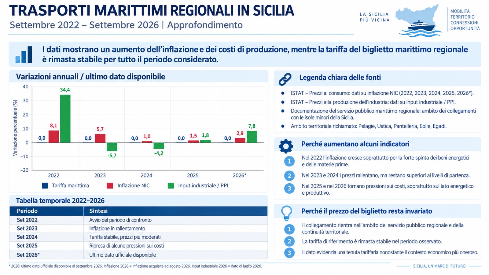 Trasporti marittimi in Sicilia, Aricò: “Nessun aumento delle tariffe, resteranno invariate”