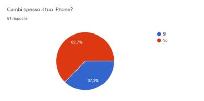 iphone sondaggio 3